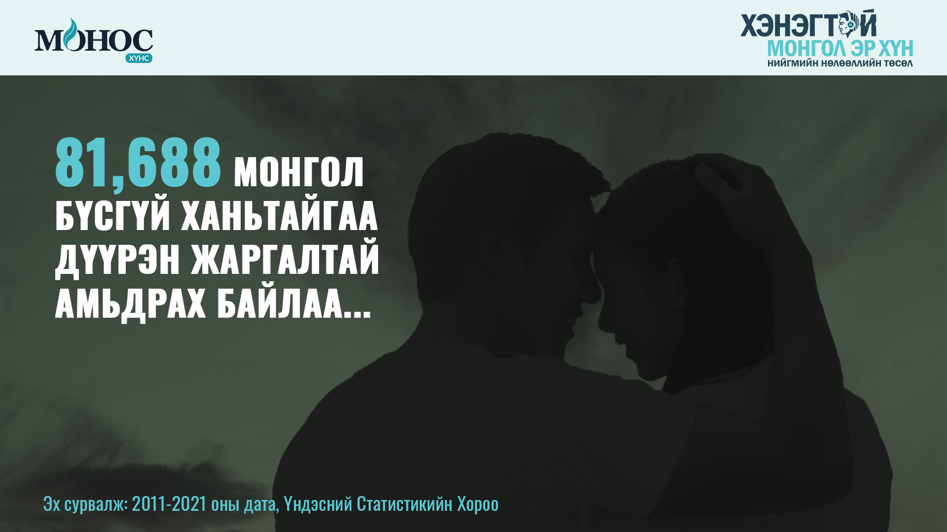 Сүүлийн 10 жилийн хугацаанд 81,688 МОНГОЛ БҮСГҮЙ ХАНЬТАЙГАА ДҮҮРЭН ЖАРГАЛТАЙ АМЬДРАХ БАЙЛАА...