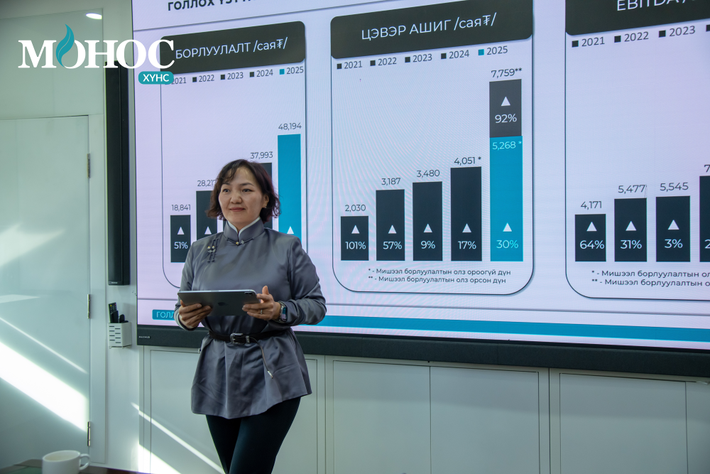 2025 онд Монос Хүнс ХК борлуулалтаа 27%, цэвэр ашгаа 92%, үйлдвэрлэлээ 14%-иар өсгөлөө